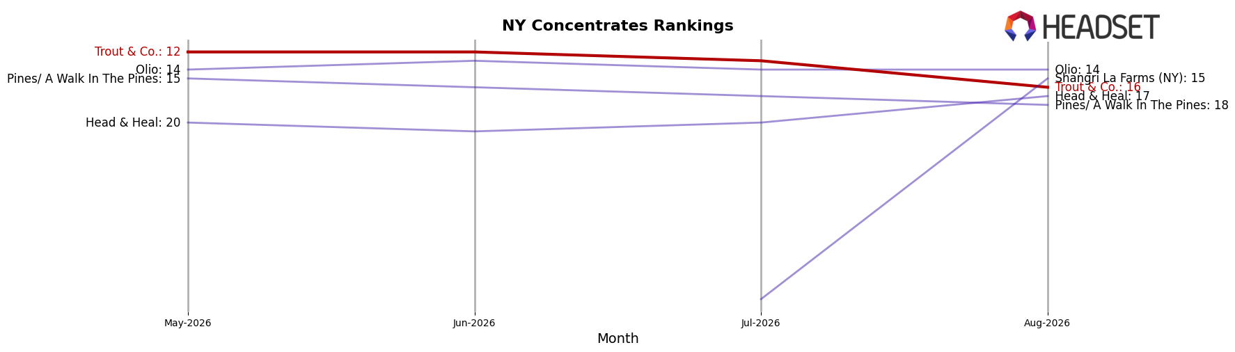 Trout & Co. market ranking for NY Concentrates