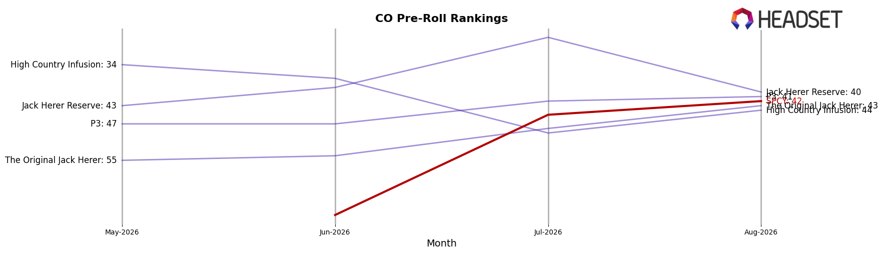 SPCY market ranking for CO Pre-Roll