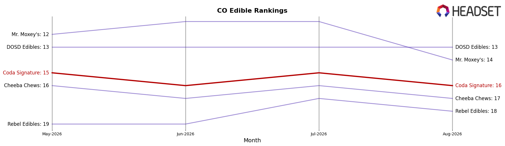 Coda Signature market ranking for CO Edible
