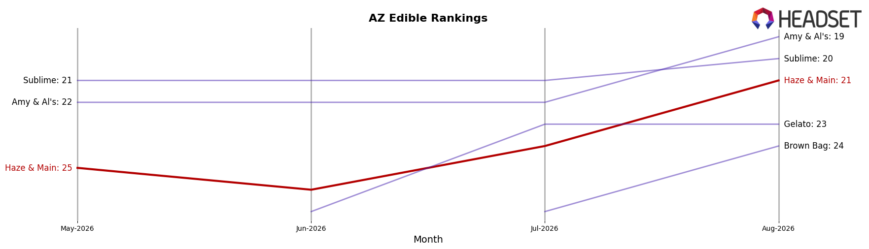Haze & Main market ranking for AZ Edible