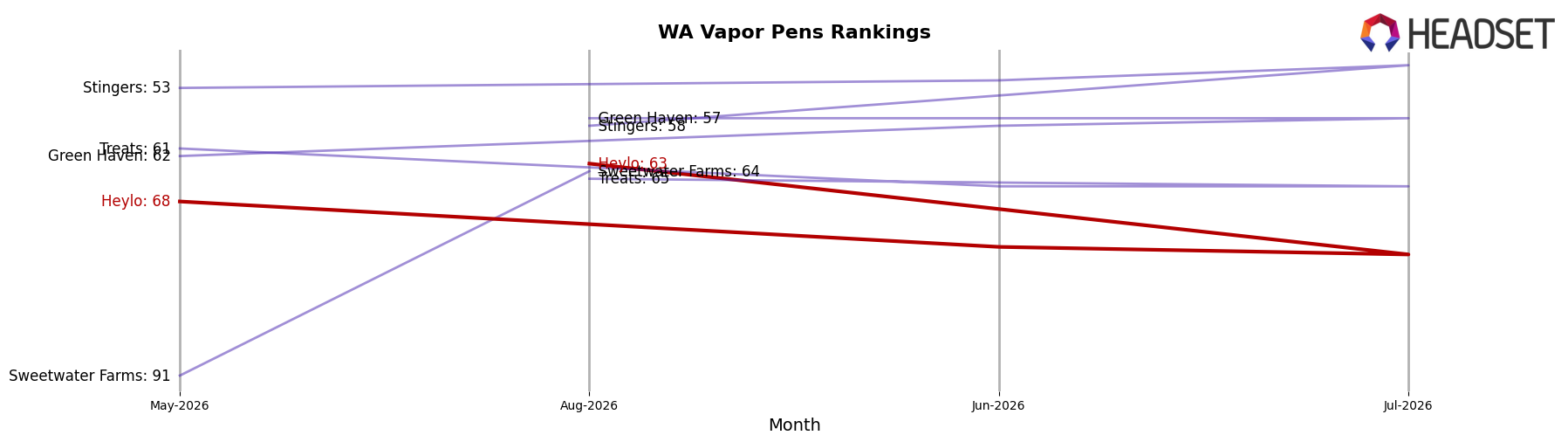 Heylo market ranking for WA Vapor Pens