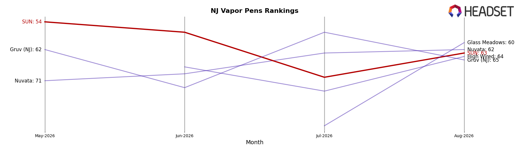 SUN market ranking for NJ Vapor Pens