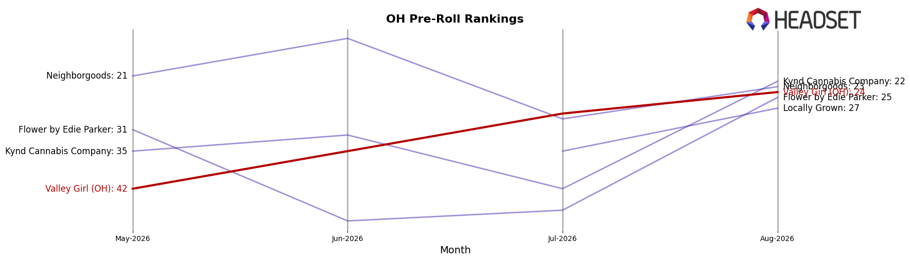 Valley Girl (OH) market ranking for OH Pre-Roll
