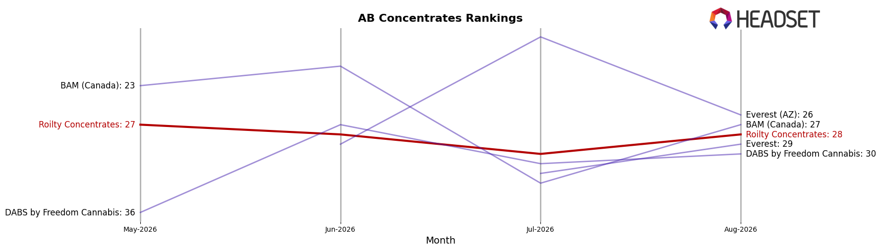 Roilty Concentrates market ranking for AB Concentrates