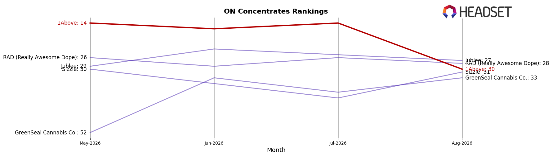 1Above market ranking for ON Concentrates