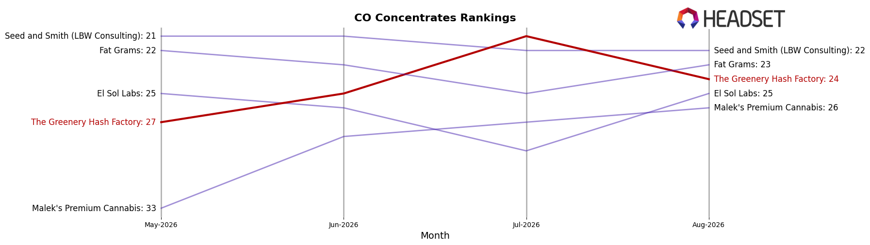 The Greenery Hash Factory market ranking for CO Concentrates