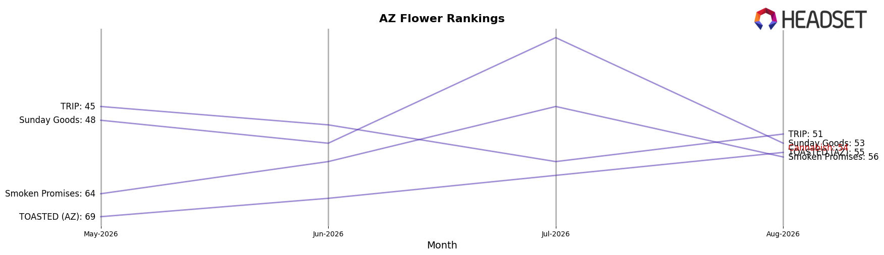 Cannabish market ranking for AZ Flower