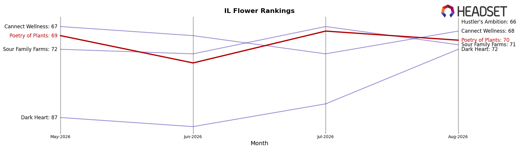 Poetry of Plants market ranking for IL Flower