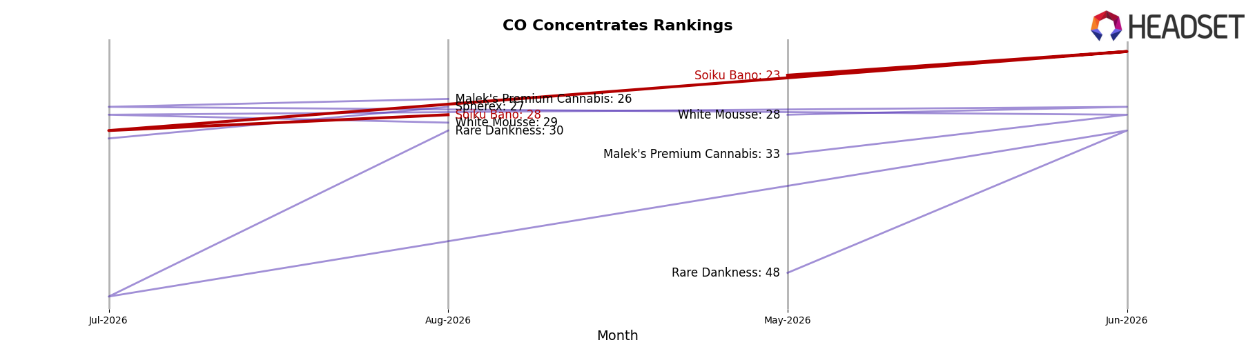 Soiku Bano market ranking for CO Concentrates