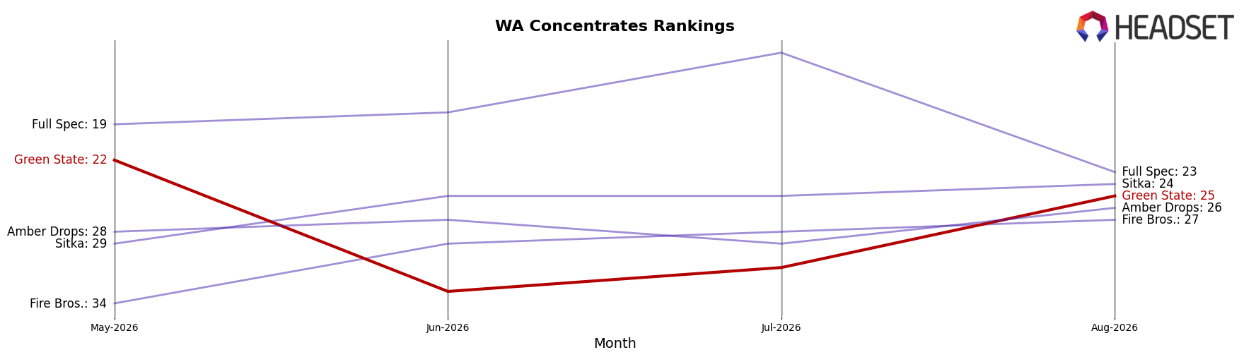 Green State market ranking for WA Concentrates