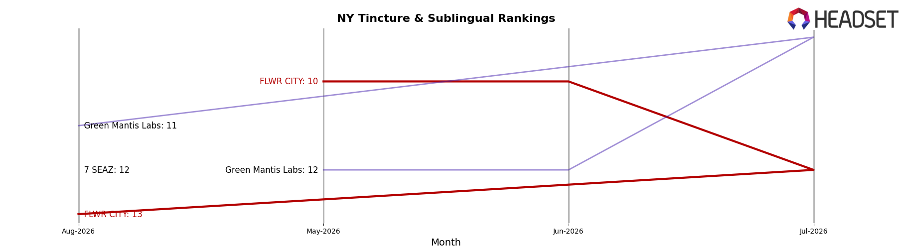 FLWR CITY market ranking for NY Tincture & Sublingual