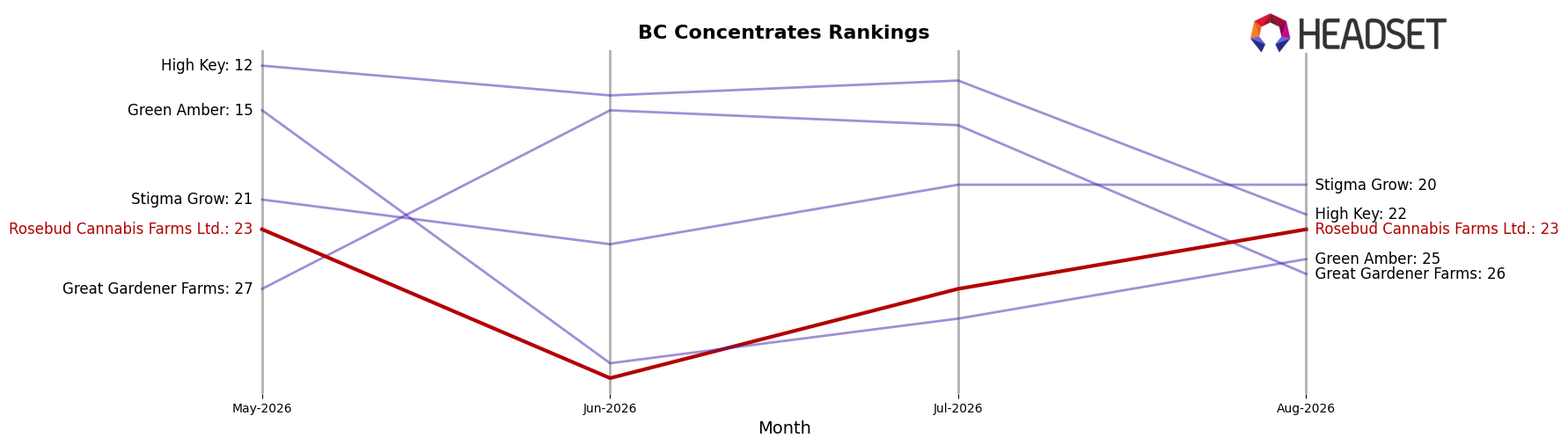 Rosebud Cannabis Farms Ltd. market ranking for BC Concentrates