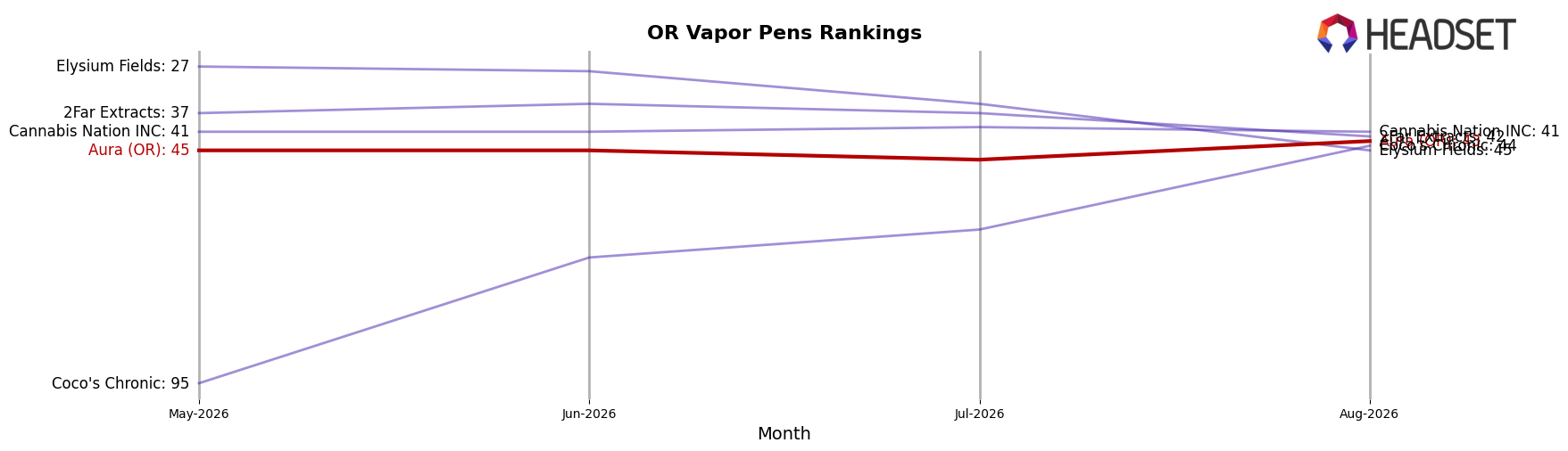 Aura (OR) market ranking for OR Vapor Pens
