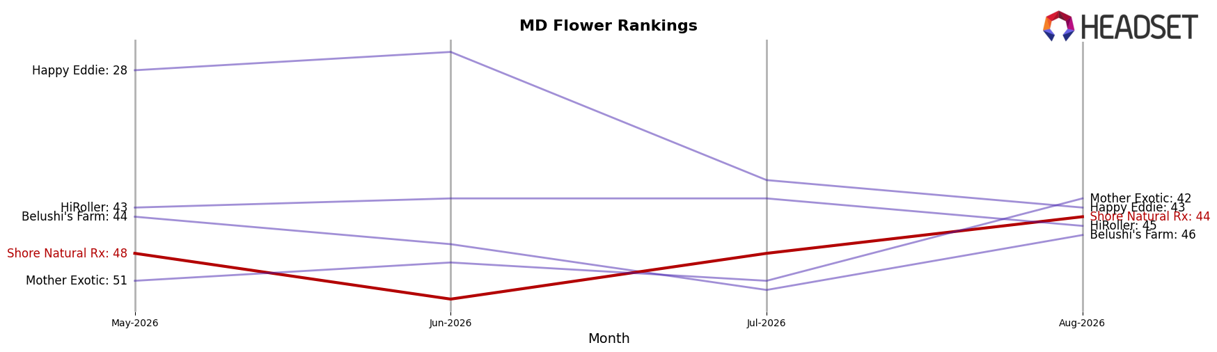 Shore Natural Rx market ranking for MD Flower