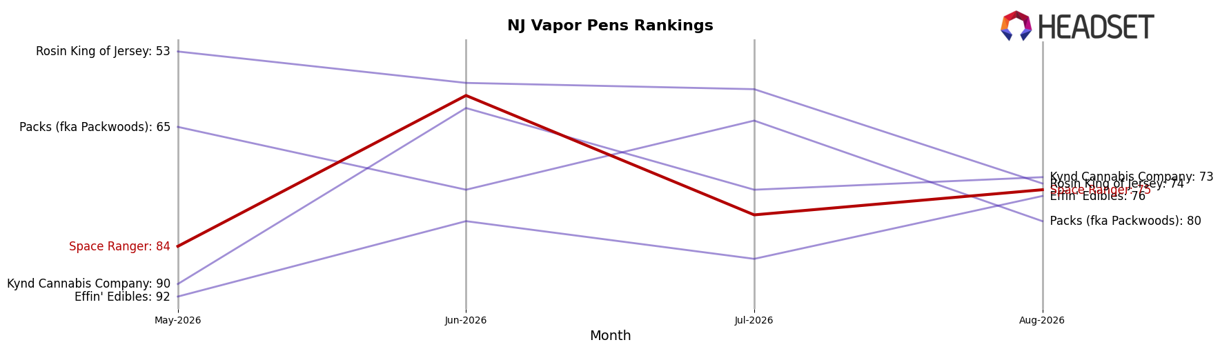 Space Ranger market ranking for NJ Vapor Pens