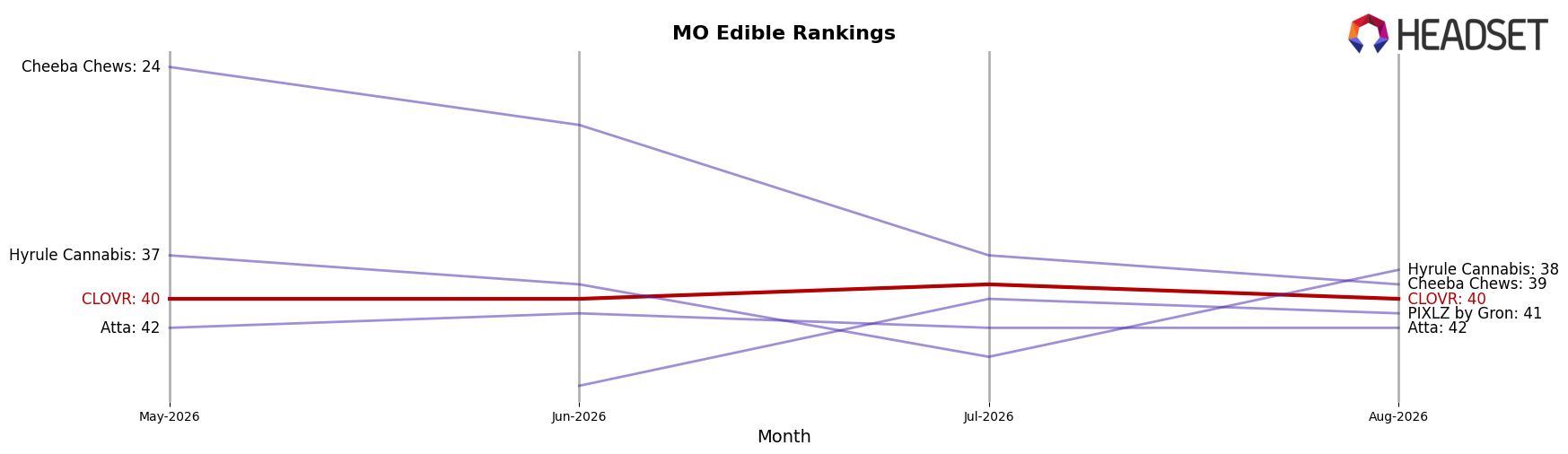 CLOVR market ranking for MO Edible