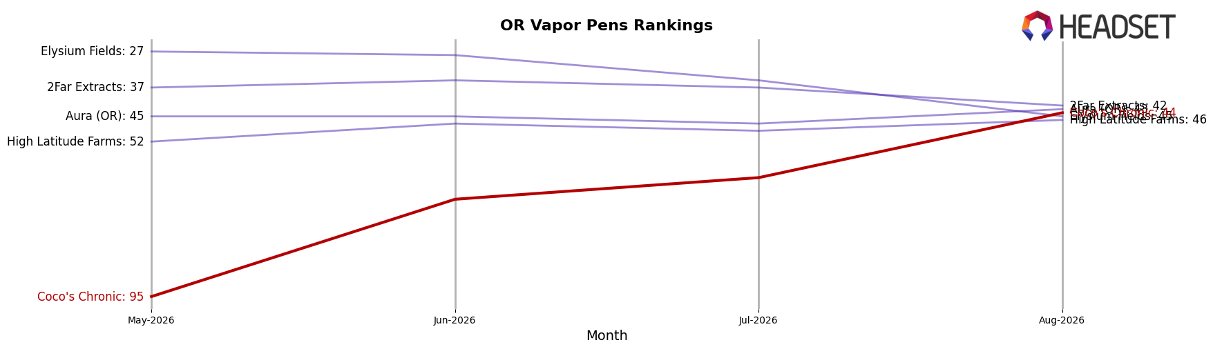 Coco's Chronic market ranking for OR Vapor Pens