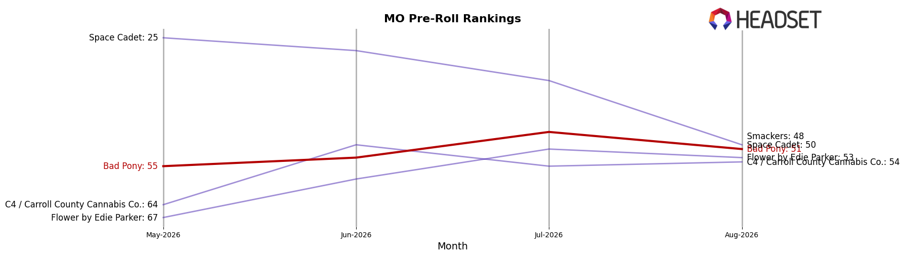 Bad Pony market ranking for MO Pre-Roll