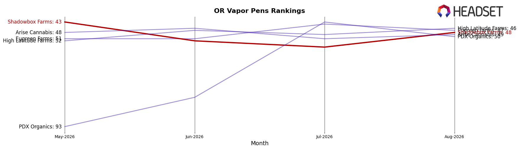 Shadowbox Farms market ranking for OR Vapor Pens