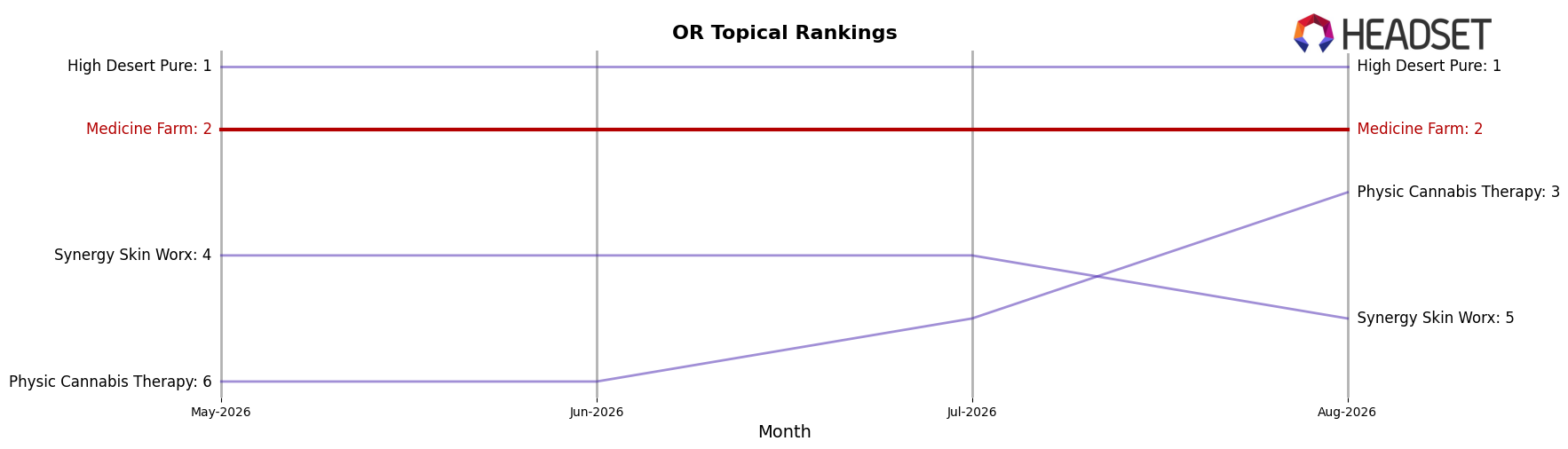 Medicine Farm market ranking for OR Topical