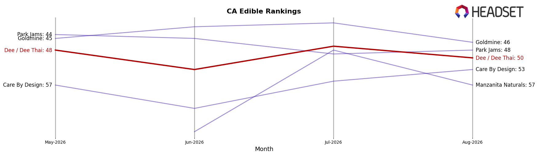 Dee / Dee Thai market ranking for CA Edible