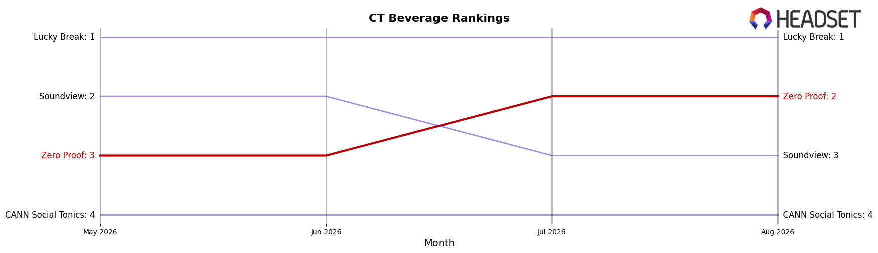Zero Proof market ranking for CT Beverage