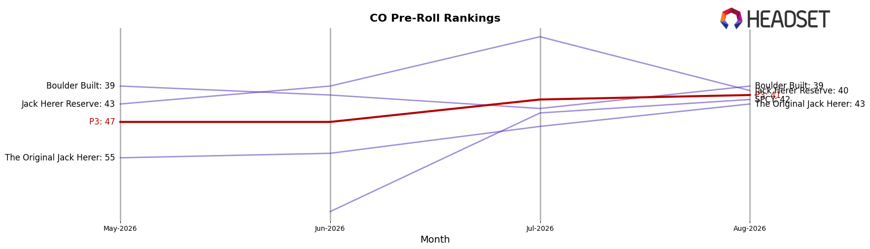 P3 market ranking for CO Pre-Roll