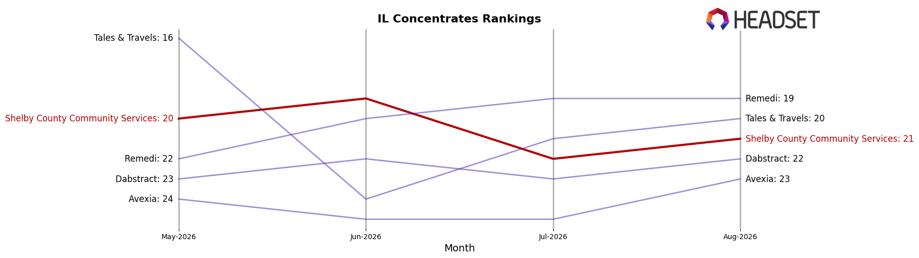 Shelby County Community Services market ranking for IL Concentrates