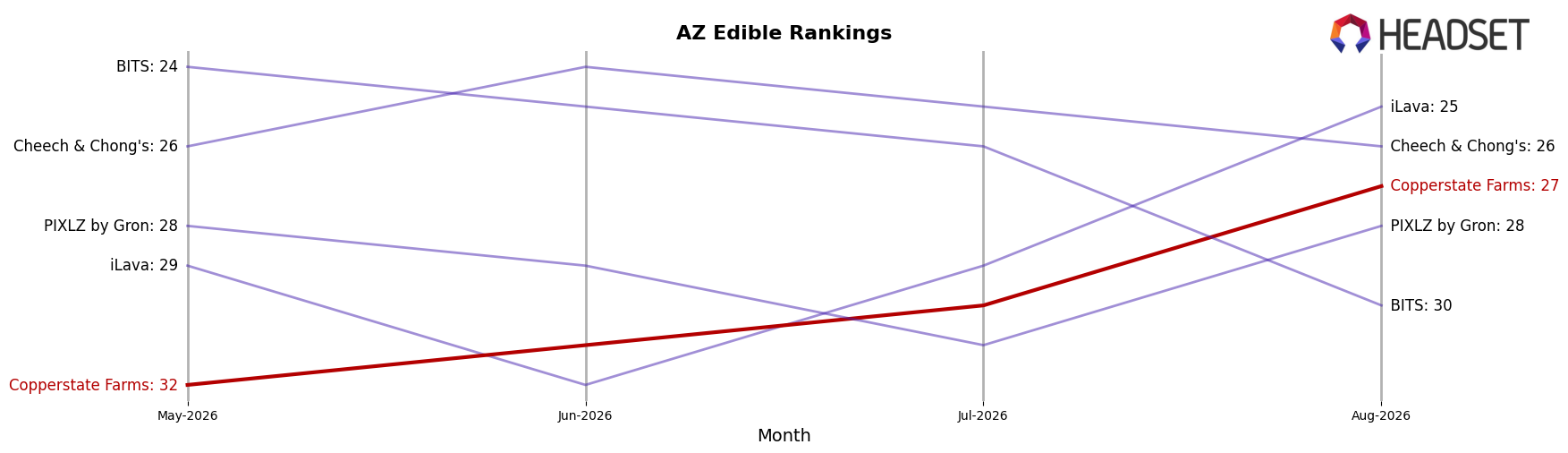 Copperstate Farms market ranking for AZ Edible