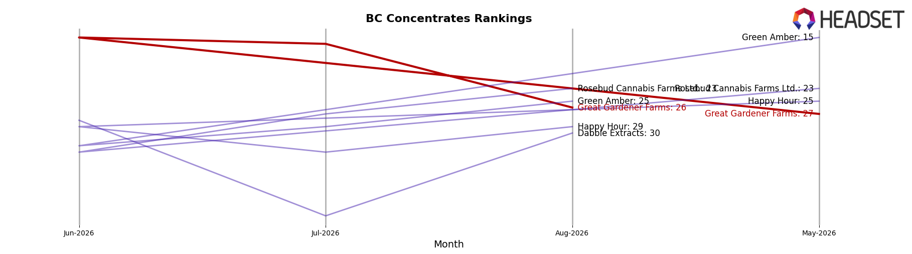 Great Gardener Farms market ranking for BC Concentrates