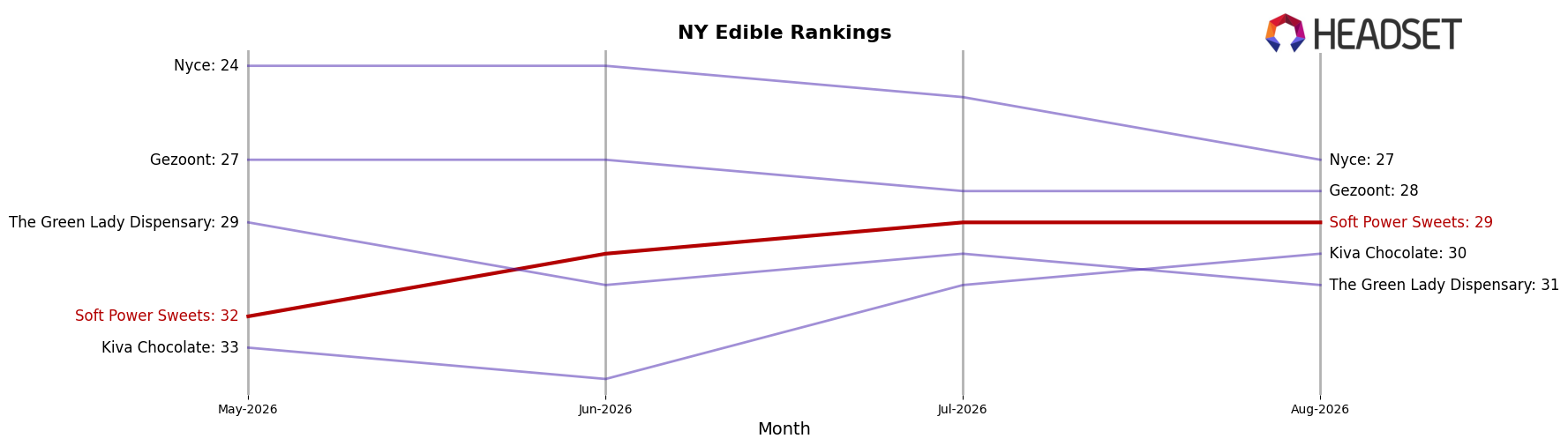 Soft Power Sweets market ranking for NY Edible