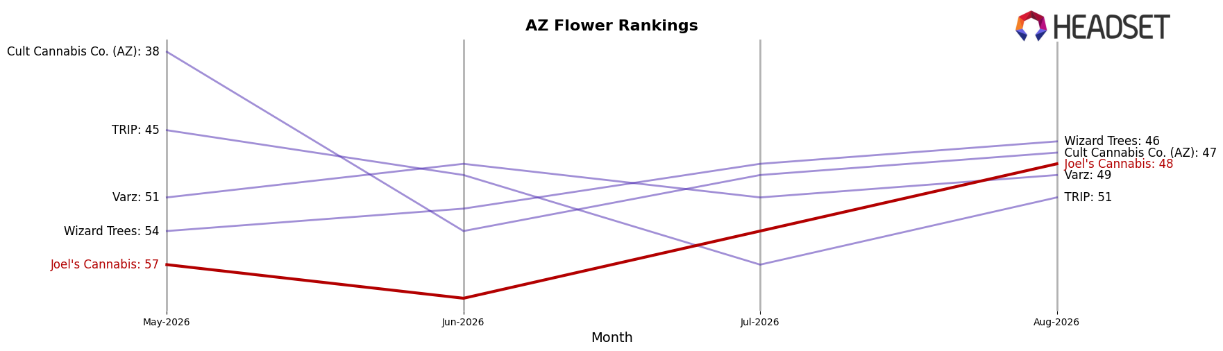 Joel's Cannabis market ranking for AZ Flower