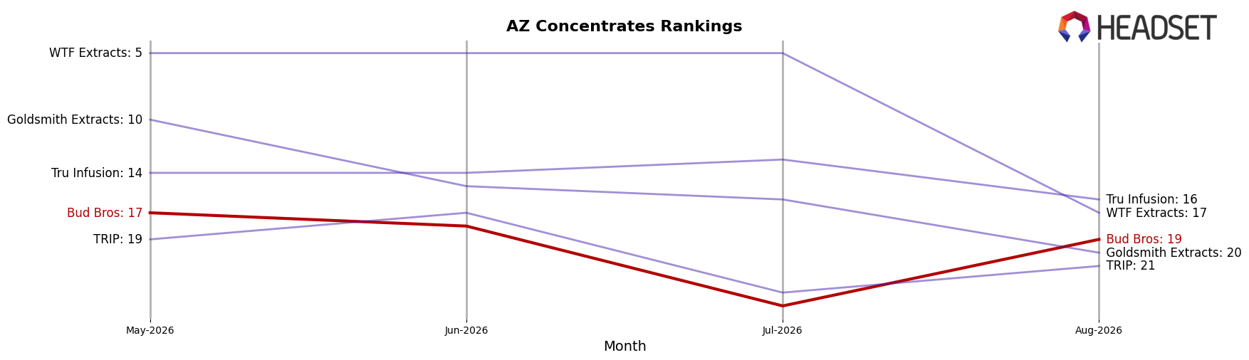 Bud Bros market ranking for AZ Concentrates