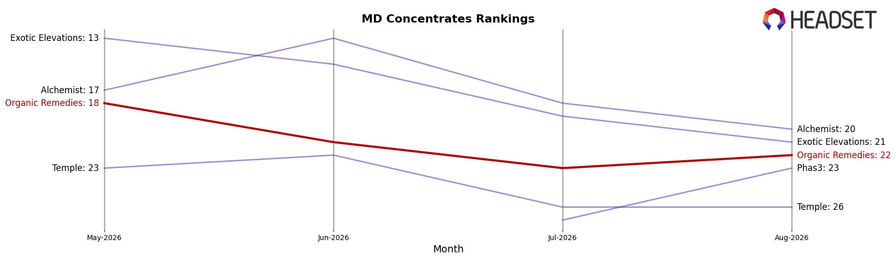 Organic Remedies market ranking for MD Concentrates