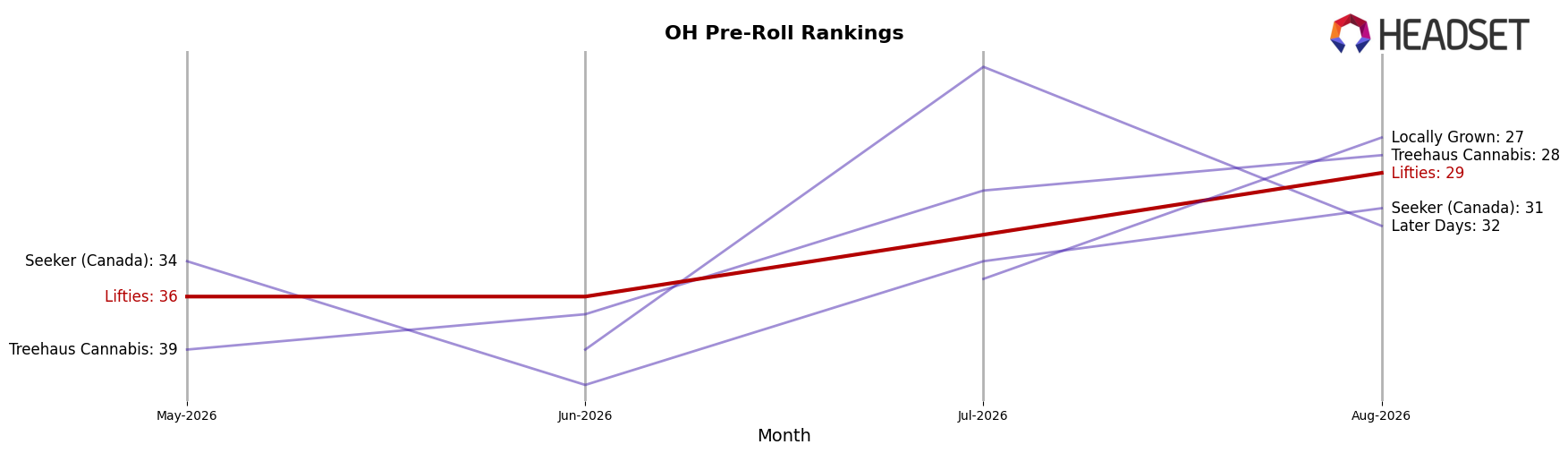 Lifties market ranking for OH Pre-Roll