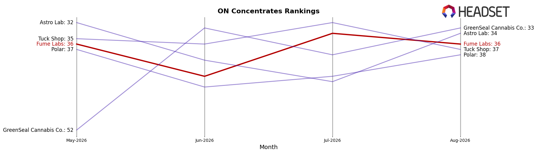 Fume Labs market ranking for ON Concentrates