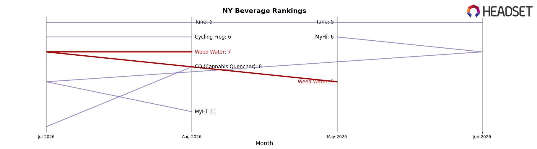 Weed Water market ranking for NY Beverage