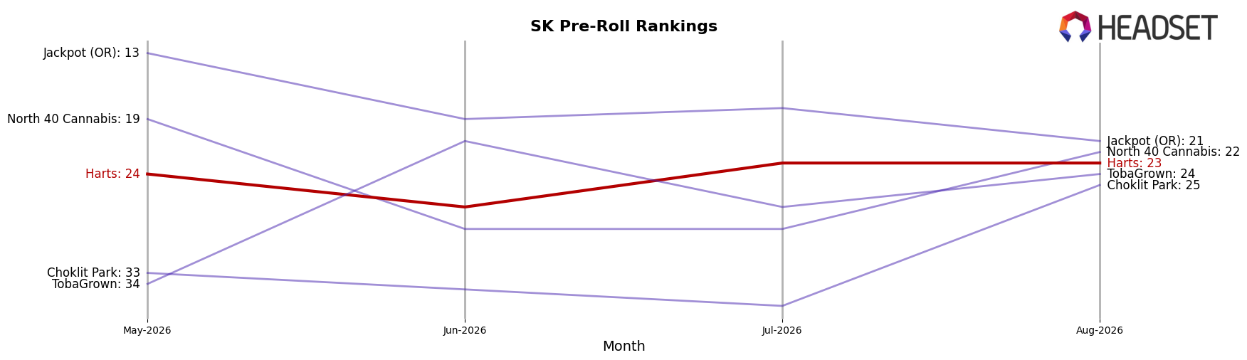 Harts market ranking for SK Pre-Roll