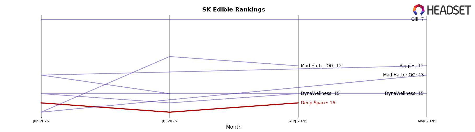 Deep Space market ranking for SK Edible
