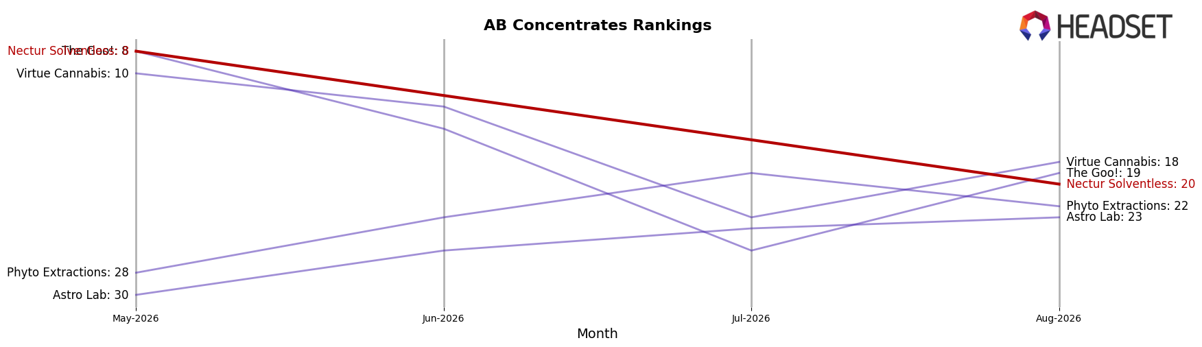 Nectur Solventless market ranking for AB Concentrates