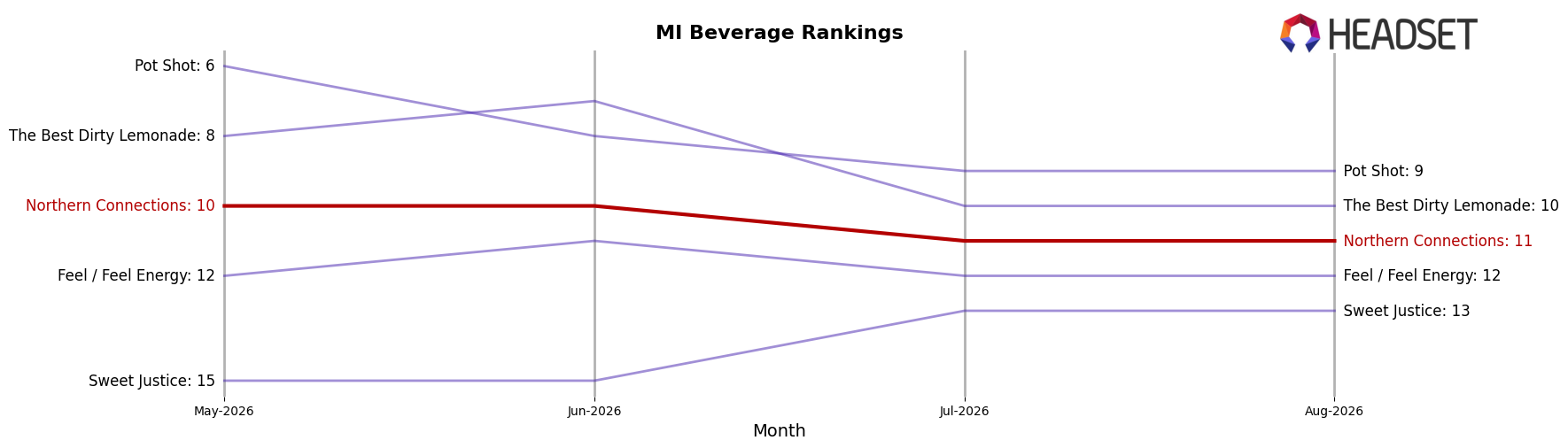 Northern Connections market ranking for MI Beverage