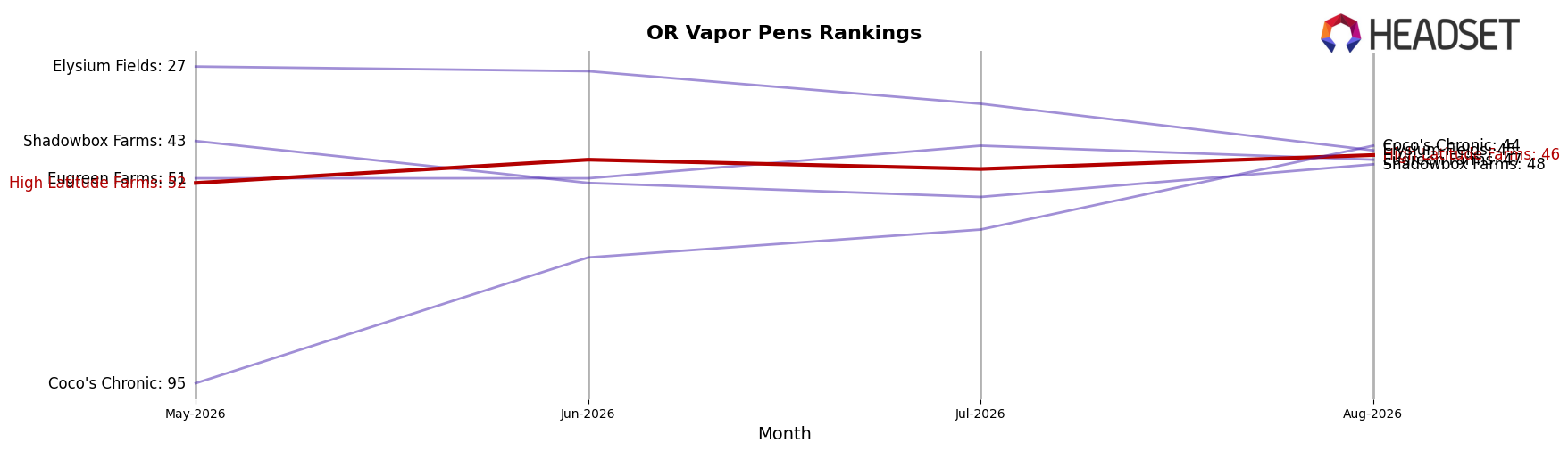 High Latitude Farms market ranking for OR Vapor Pens