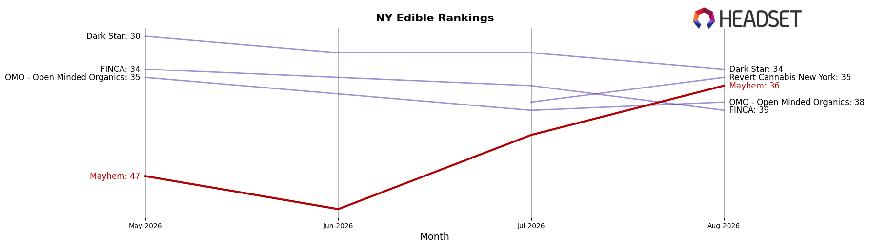 Mayhem market ranking for NY Edible