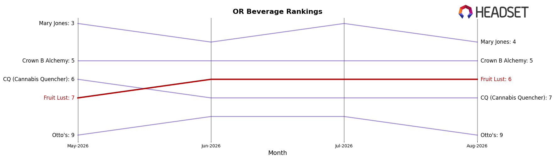 Fruit Lust market ranking for OR Beverage