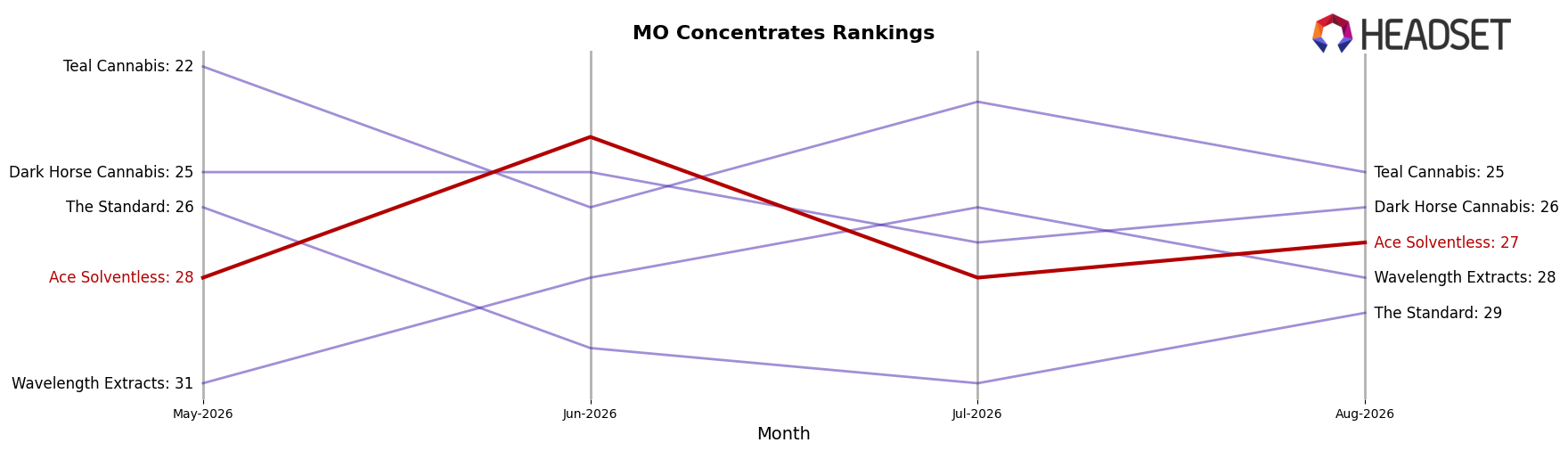 Ace Solventless market ranking for MO Concentrates