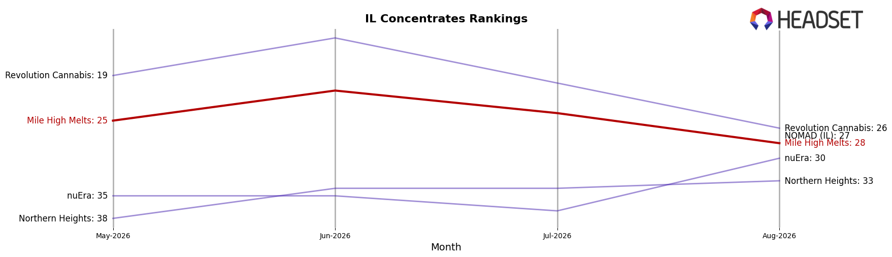 Mile High Melts market ranking for IL Concentrates