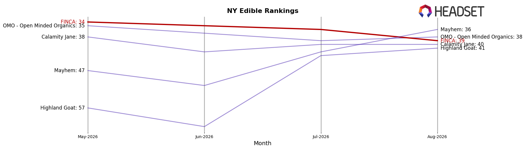 FINCA market ranking for NY Edible