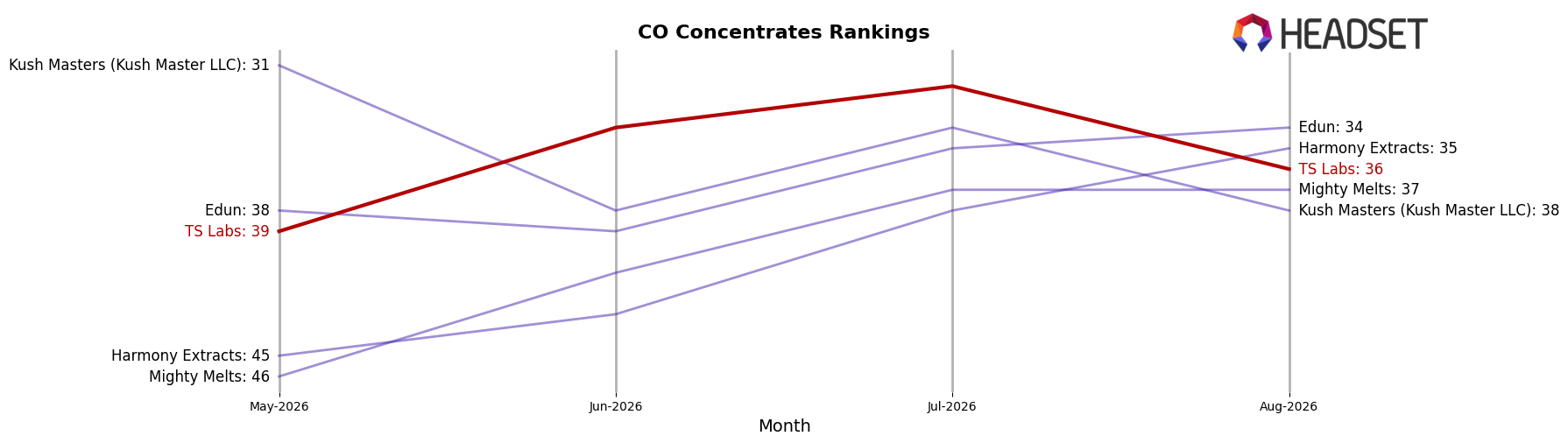 TS Labs market ranking for CO Concentrates