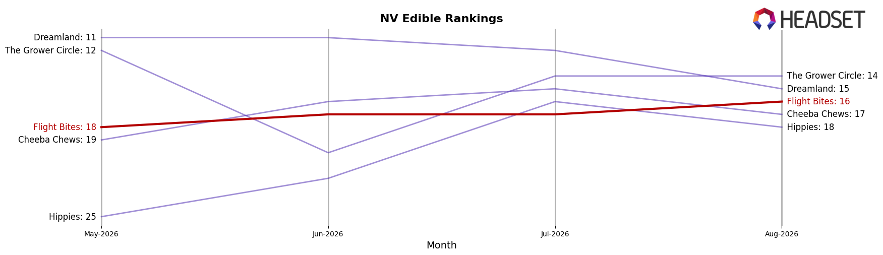 Flight Bites market ranking for NV Edible