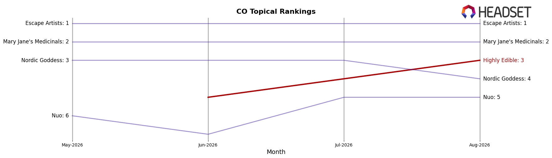 Highly Edible market ranking for CO Topical